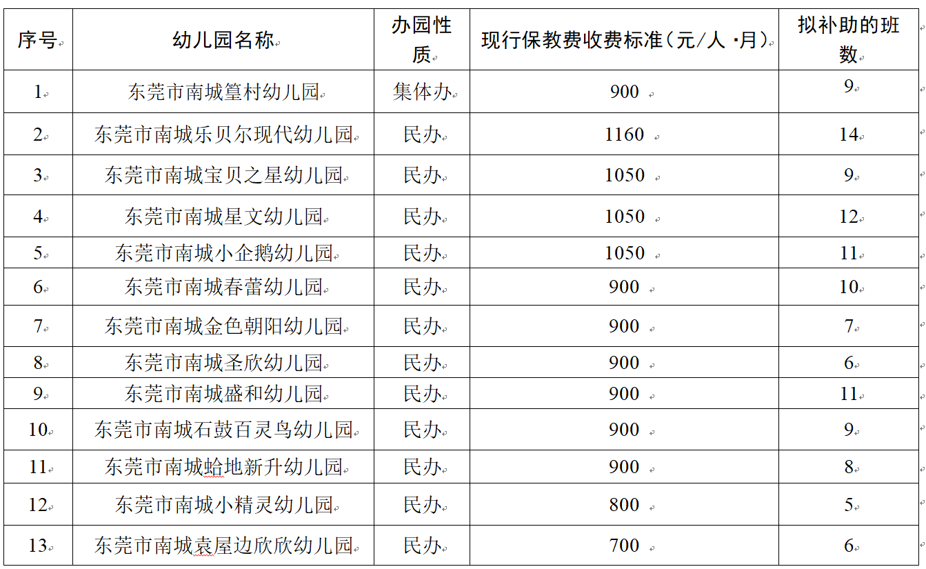 南城街道申报东莞市普惠性幼儿园生均经费的情况公示